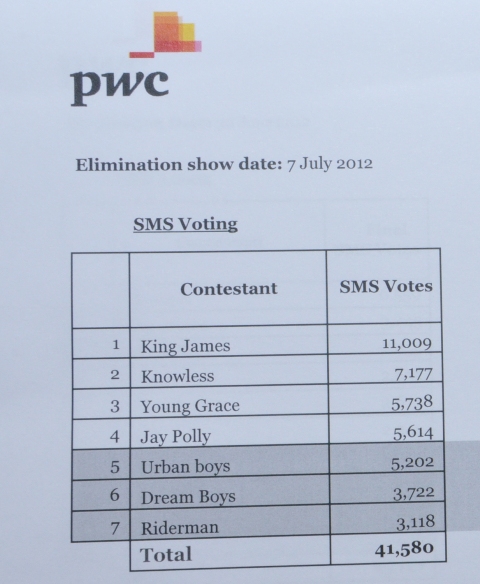 Kugira ngo hamenyekane Top 7, dore uko amajwi yakurikiranye