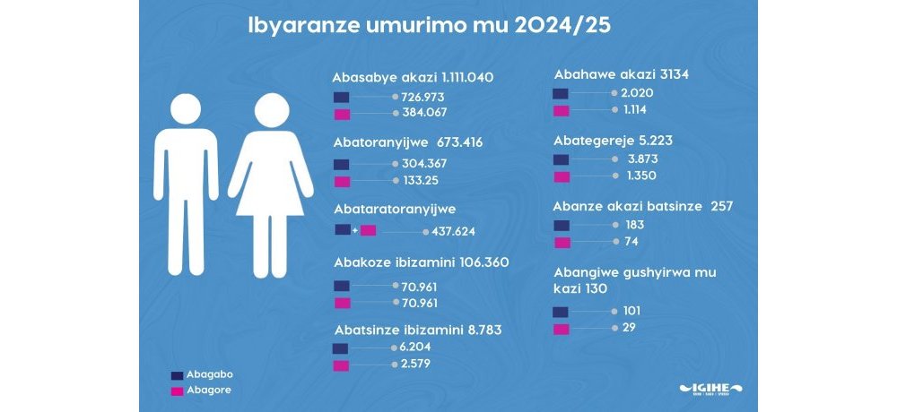 Ibyaranze umurimo mu 2024/2025